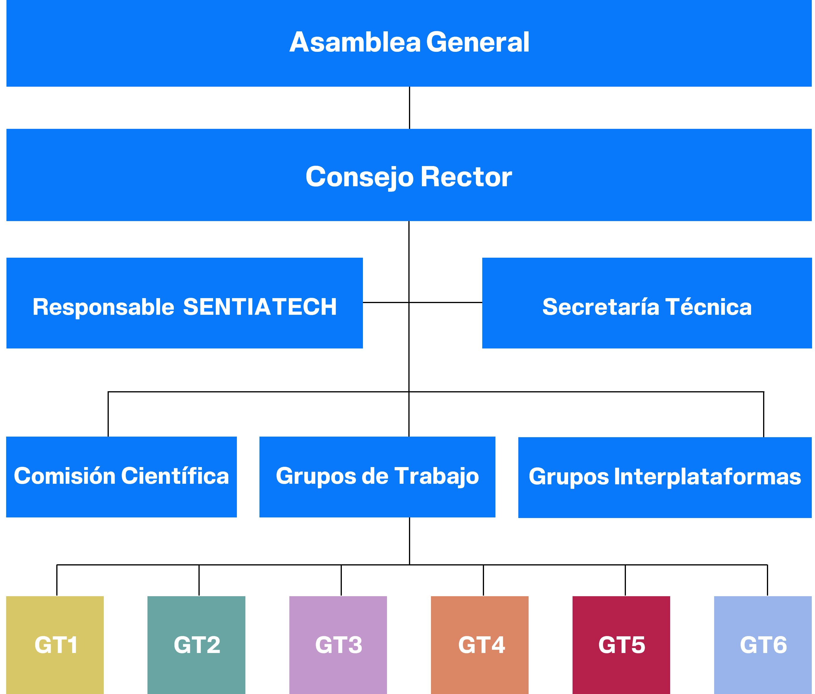 Estructura organizativa de gobernanza de la Plataforma tecnológica SENTIATECH.